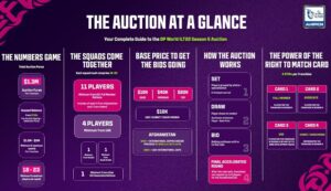 Dubai to Host ILT20 Season 5 Player Auction